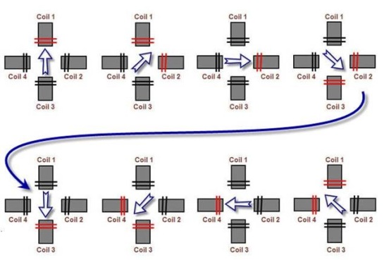 Operation of Coils